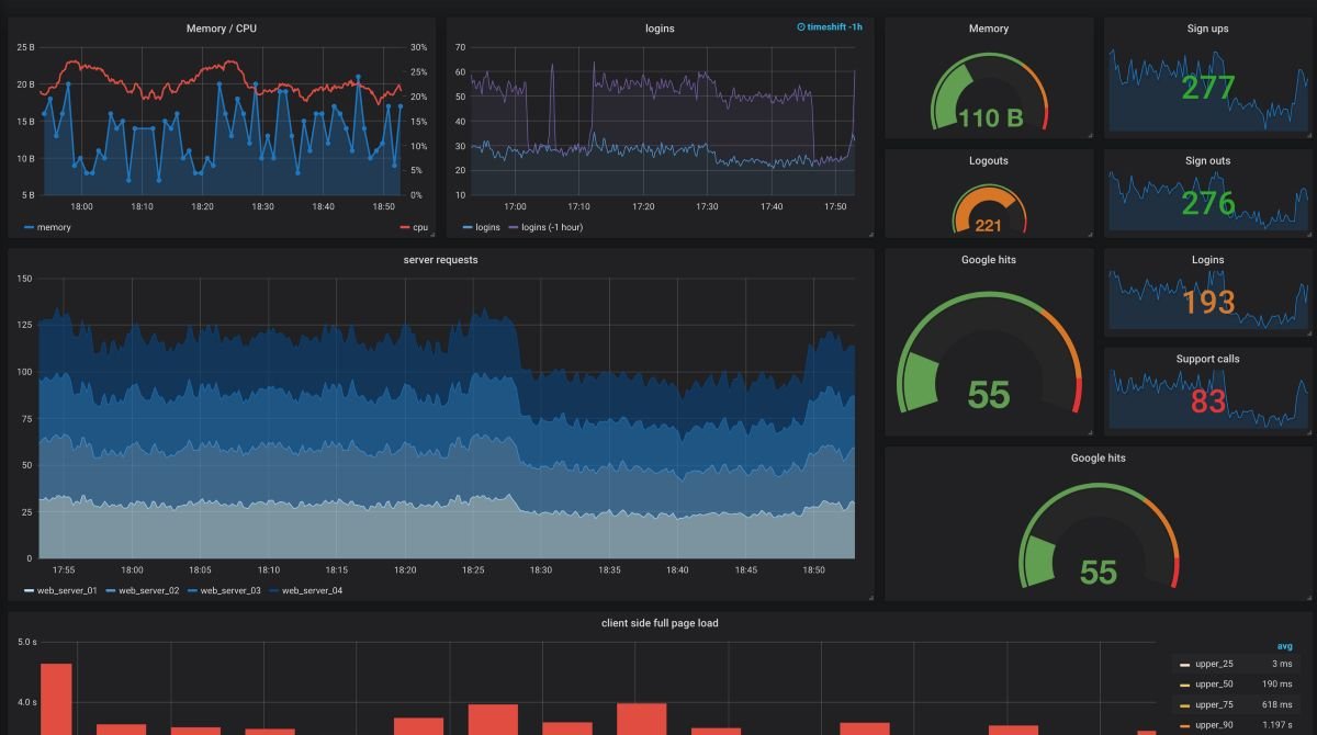 Panel de monitoreo de sistemas y métricas